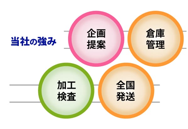 当社の強み 企画提案 倉庫管理 加工検査 全国発送